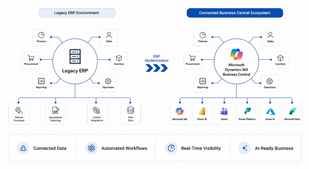real-time visibility and a scalable ERP foundation
