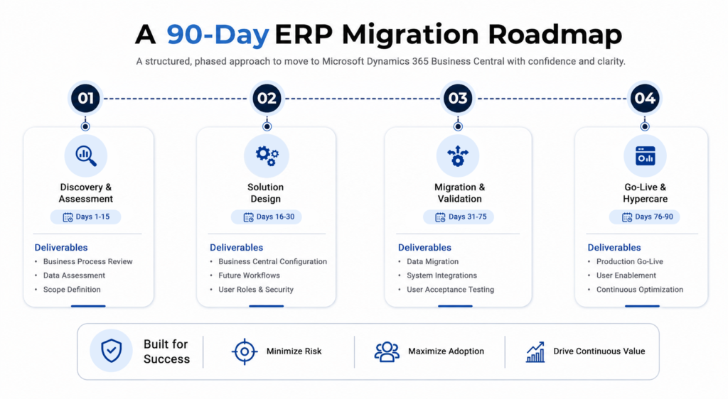 Successful ERP Migration in 90 Days